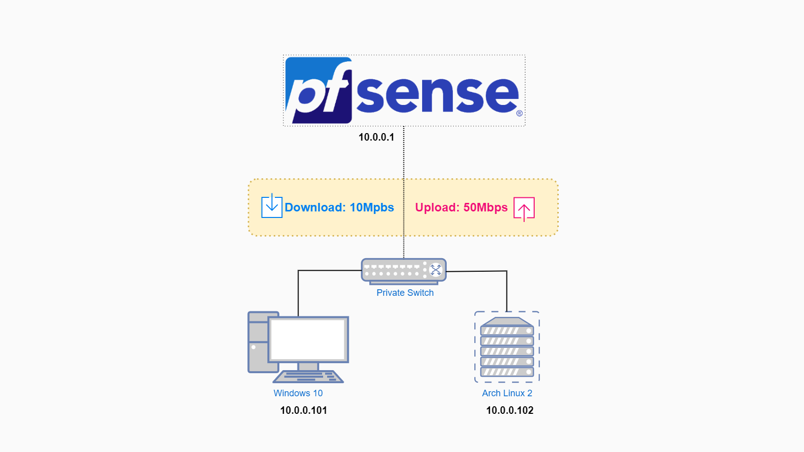 pfSense Lab – [Phần 9] Cấu hình giới hạn băng thông mạng LAN