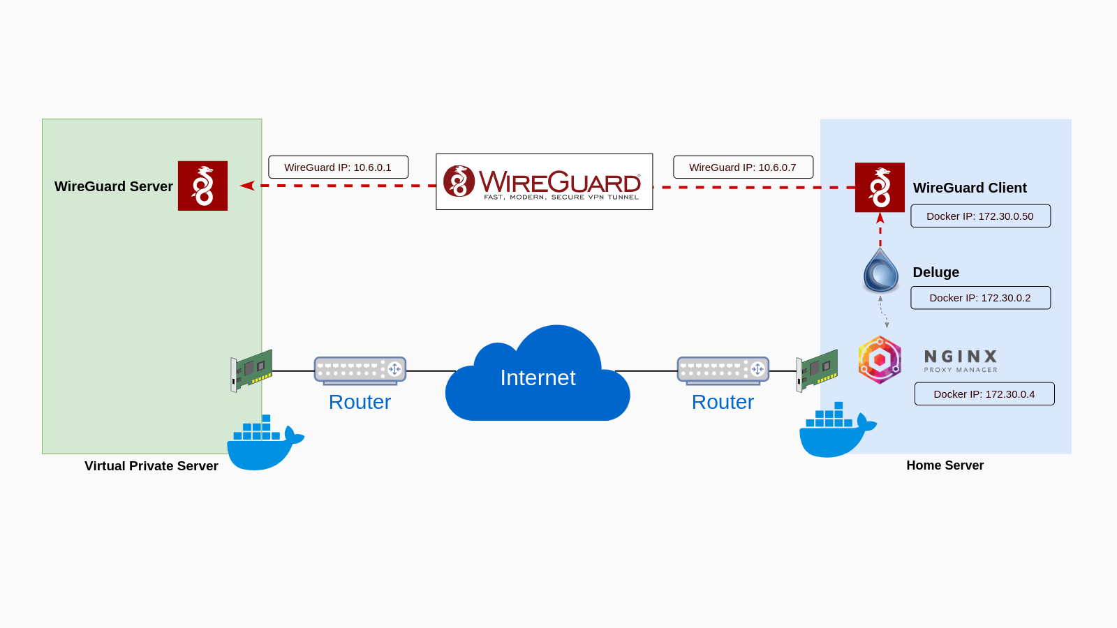 Chuyển hướng mạng của Docker Container đi qua WireGuard VPN