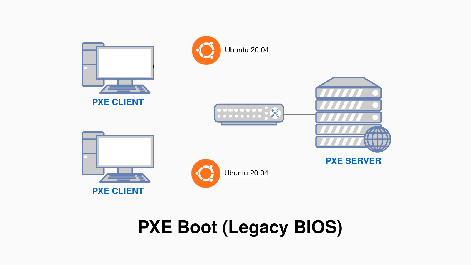 Thiết lập PXE Boot Server cài đặt Ubuntu 20.04 qua mạng cho Legacy BIOS