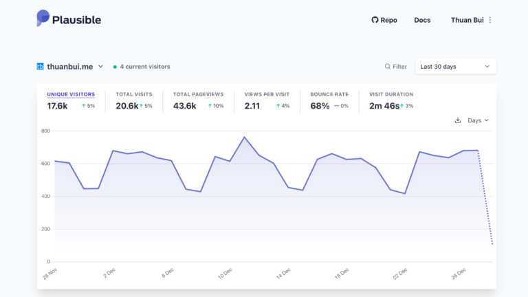 Plausible – Công cụ phân tích lượt truy cập gọn nhẹ, dễ sử dụng