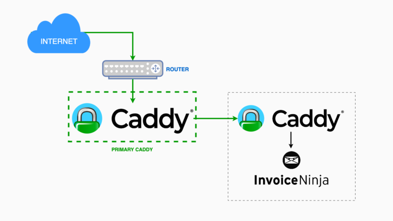 Kết nối hai máy chủ Caddy để chạy ứng dụng web nội bộ qua HTTPS